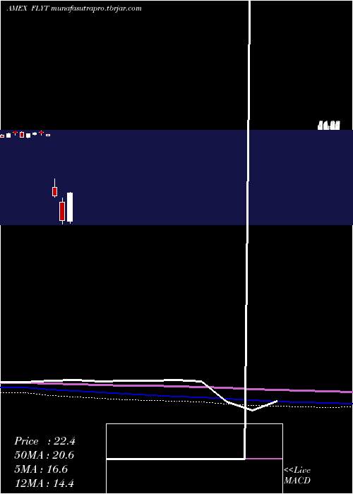 monthly chart FlightTo