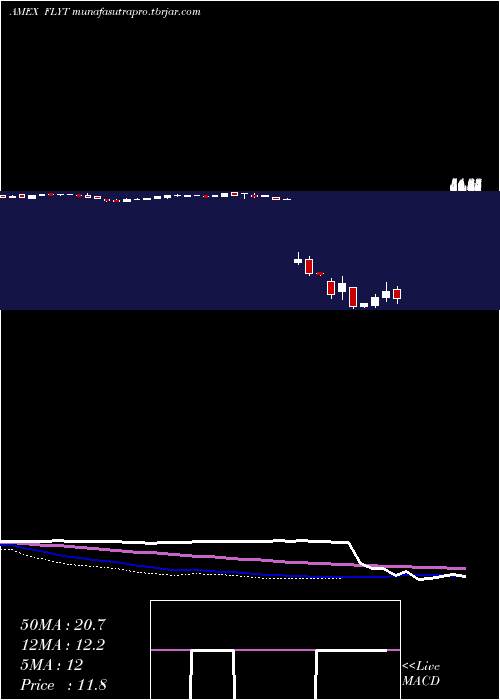 weekly chart FlightTo