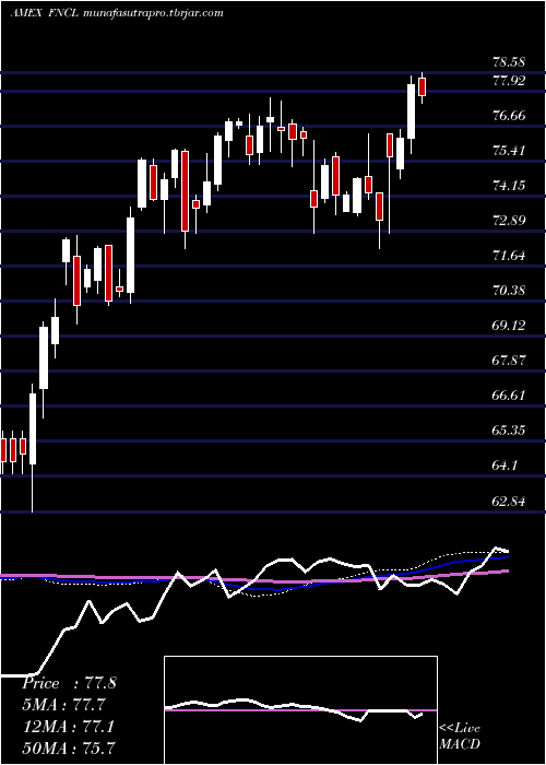  weekly chart FidelityMsci