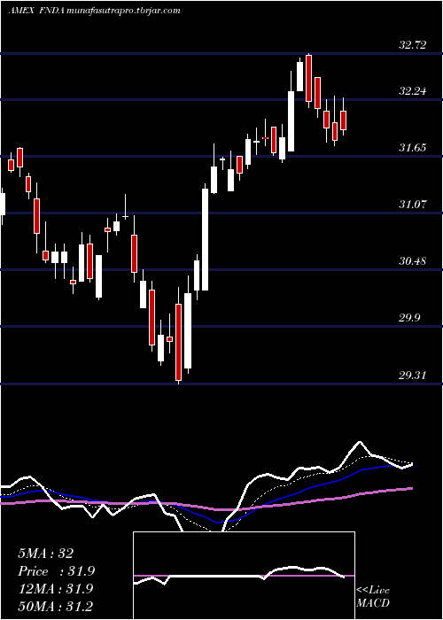 Daily chart SchwabFundamental