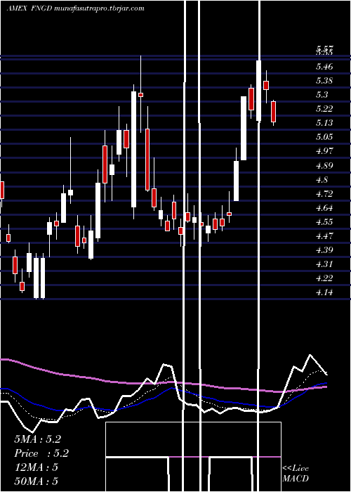 Daily chart MicrosectorsFang