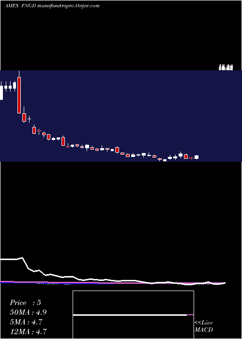 weekly chart MicrosectorsFang