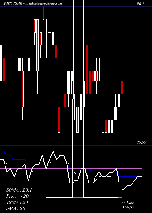 Daily chart ShortDuration