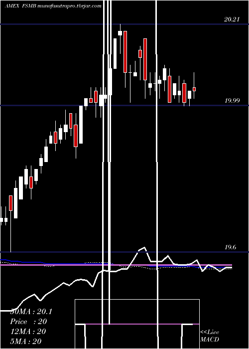 weekly chart ShortDuration