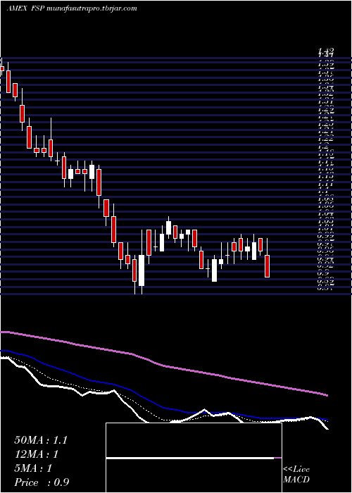 Daily chart FranklinStreet