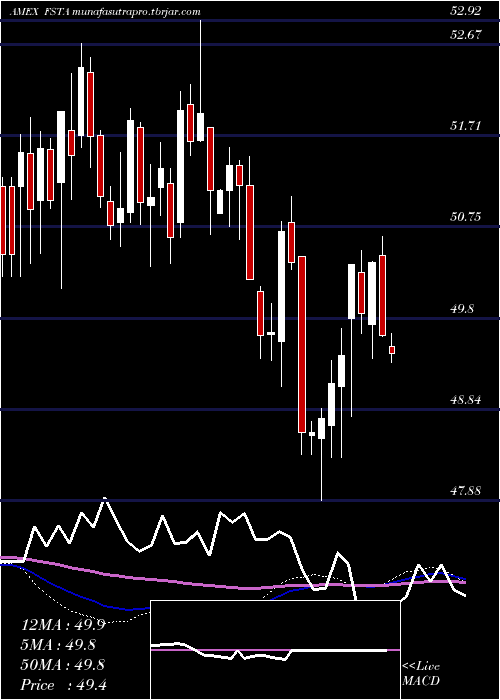  weekly chart FidelityMsci