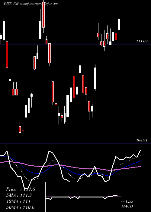 Daily chart SwissFranc