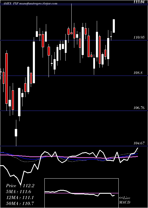 weekly chart SwissFranc