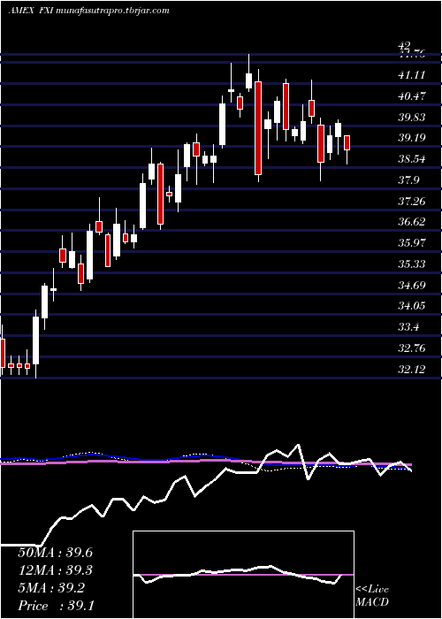 weekly chart FtseChina
