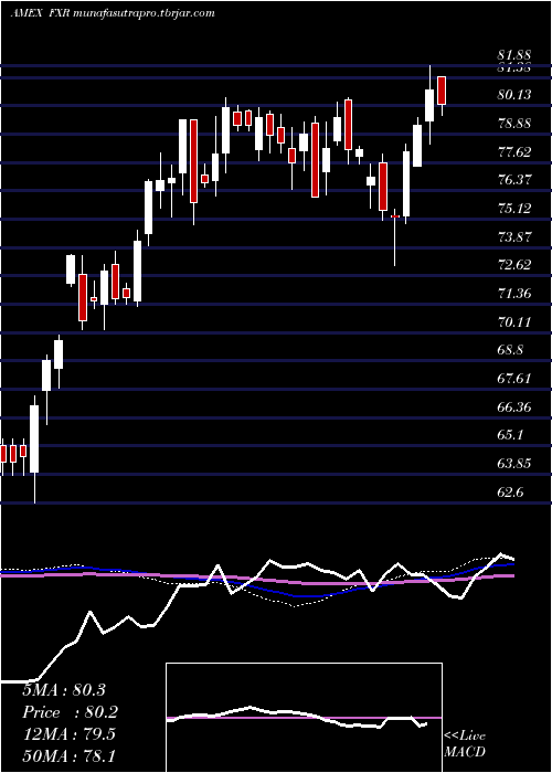 weekly chart IndustProducer