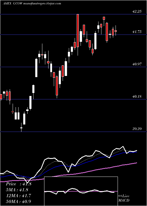  Daily chart PacerGlobal