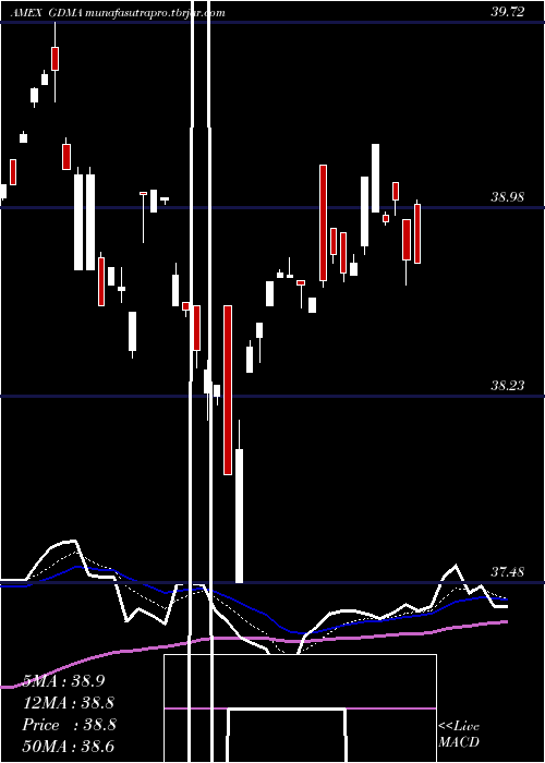 Daily chart GadsdenaDynamica