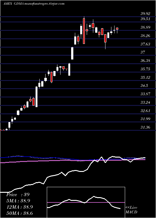weekly chart GadsdenaDynamica