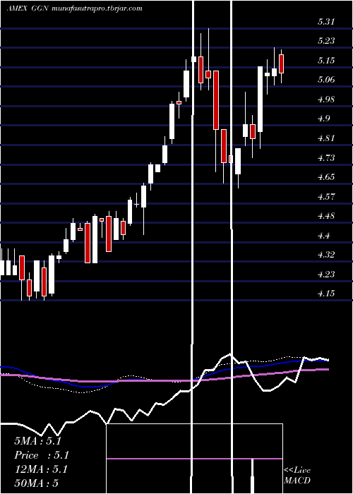 weekly chart GamcoGlobal