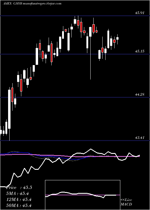 weekly chart AccessHigh