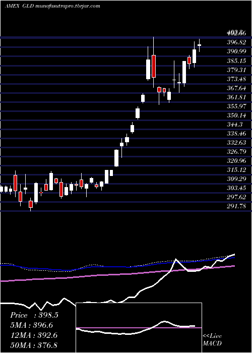 weekly chart SpdrGold