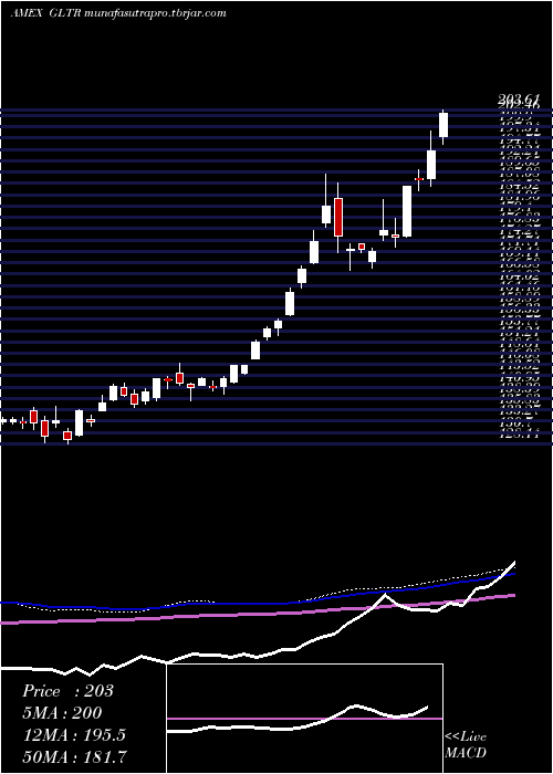 weekly chart PhysicalPrecious