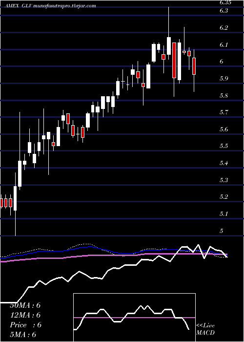 weekly chart CloughGlobal