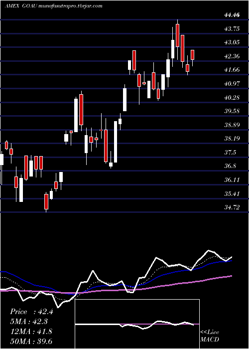 Daily chart UsGlobal