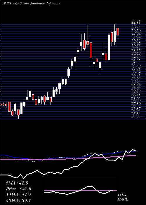 weekly chart UsGlobal