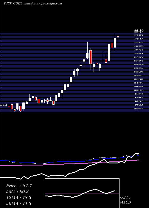 weekly chart GlobalX