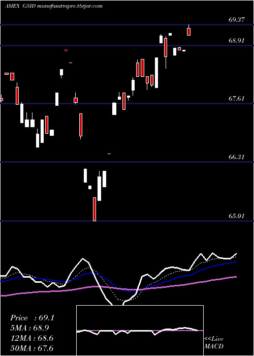Daily chart GoldmanSachs