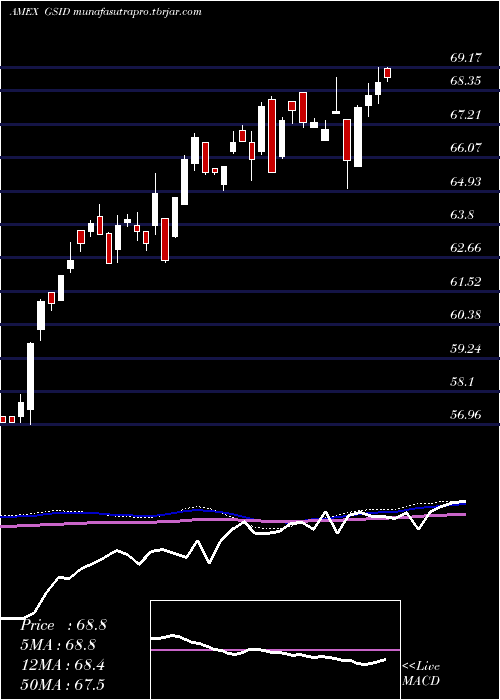 weekly chart GoldmanSachs