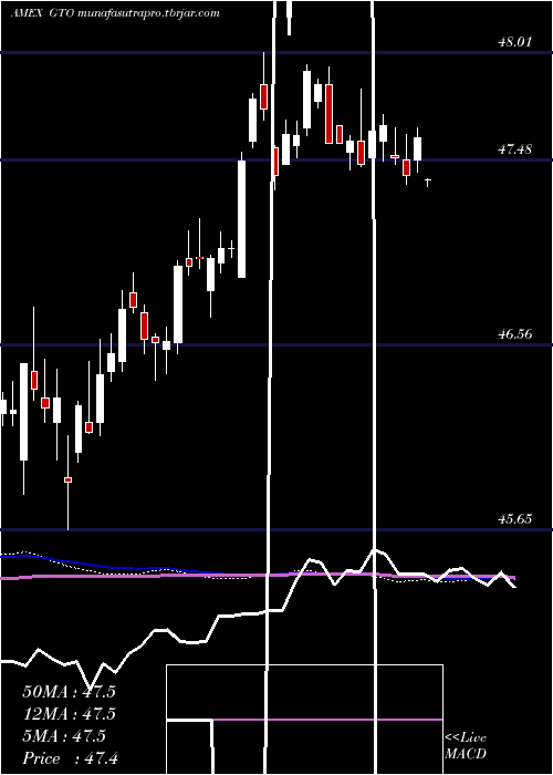  weekly chart GuggenheimTotal