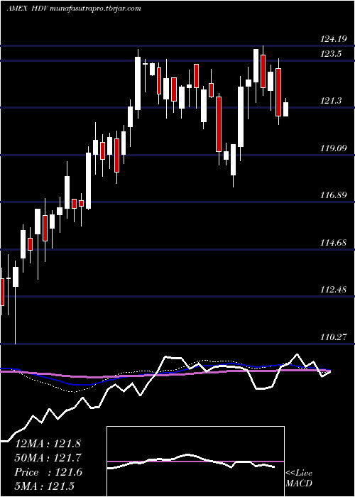  weekly chart CoreHigh