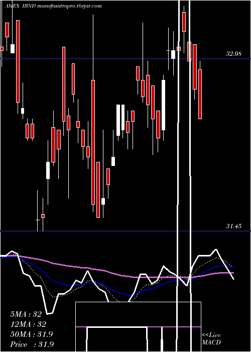 Daily chart SpdrIntl