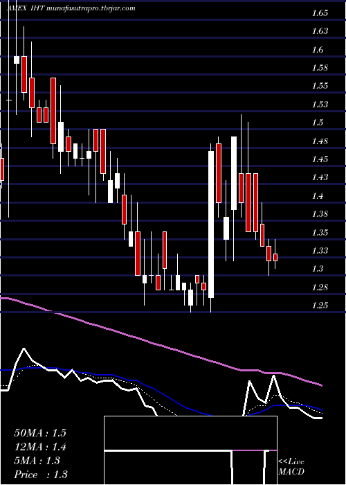 Daily chart InnsuitesHospitality