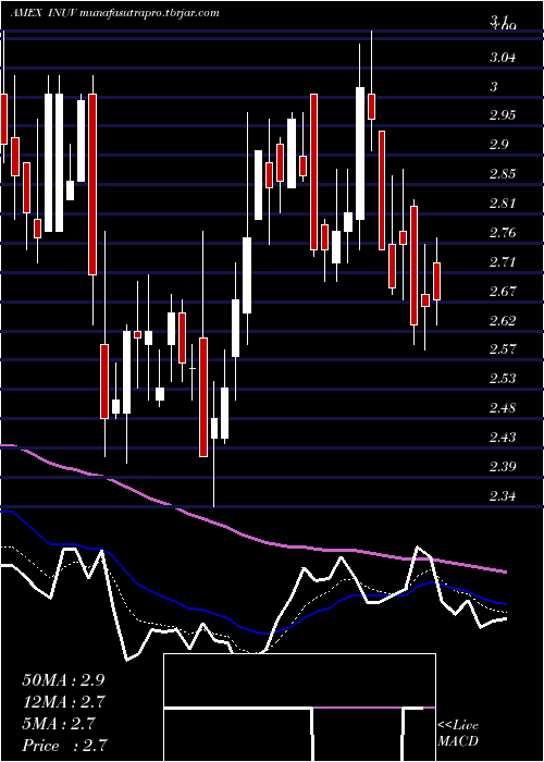  Daily chart InuvoInc