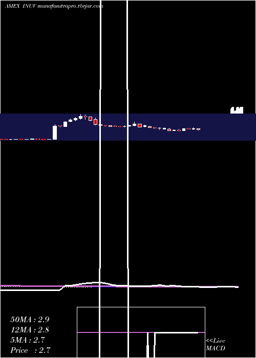  weekly chart InuvoInc