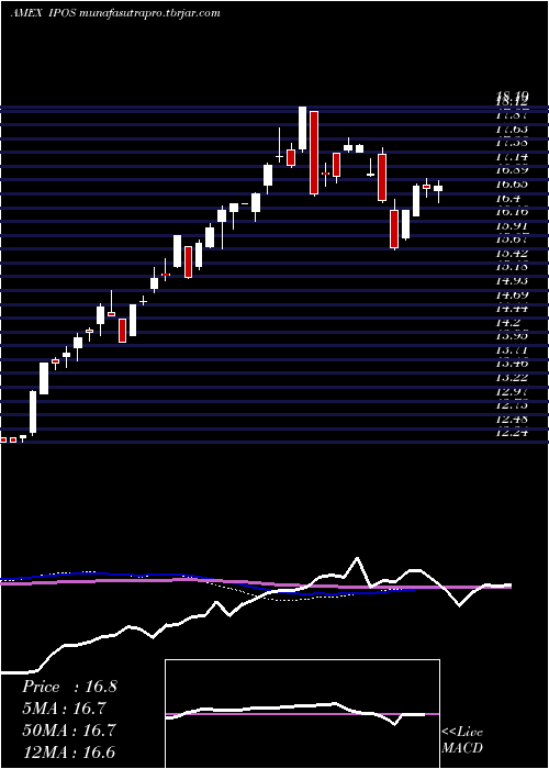 weekly chart RenaissanceCapital