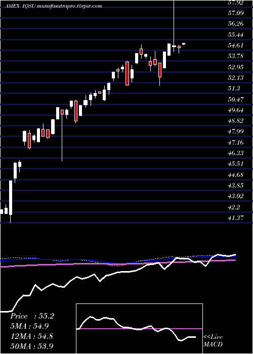weekly chart IqCandriam