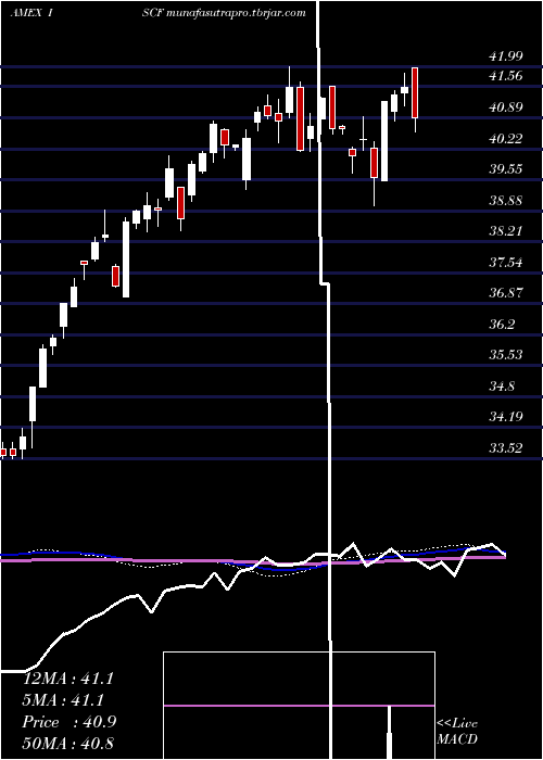 weekly chart IsharesFactorselect