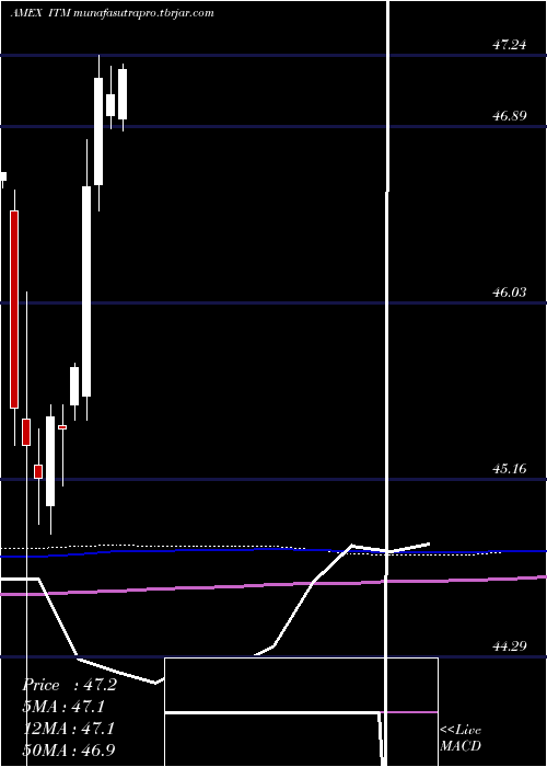  monthly chart IntermediateMuni