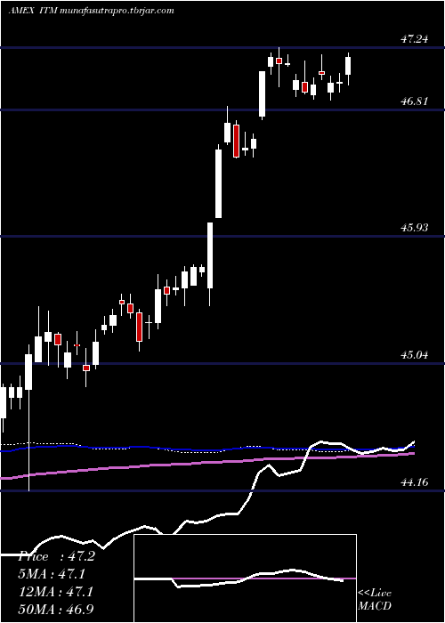  weekly chart IntermediateMuni