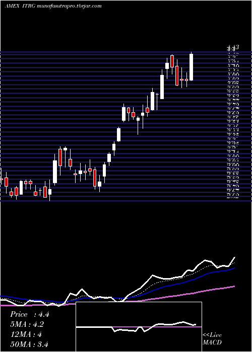  Daily chart IntegraResources