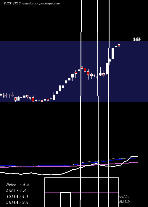  weekly chart IntegraResources