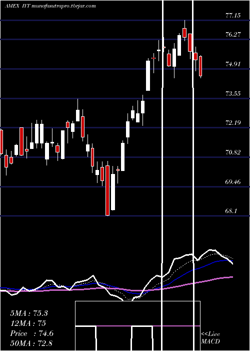 Daily chart DjTransportation