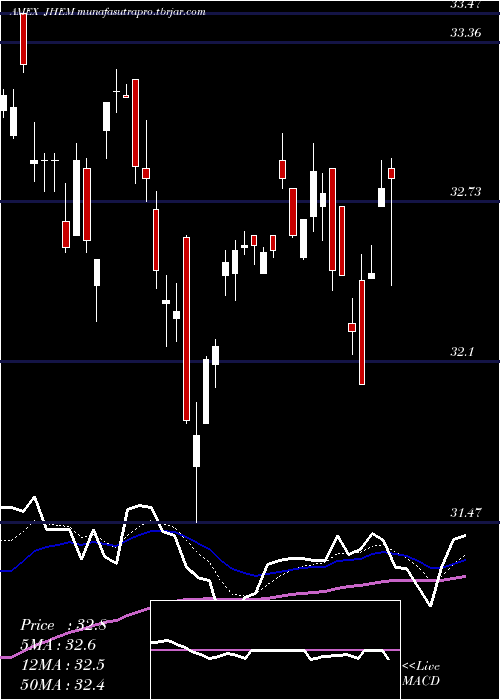  Daily chart JhMultifactor