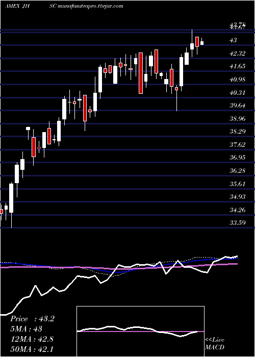 weekly chart JhMultifactor