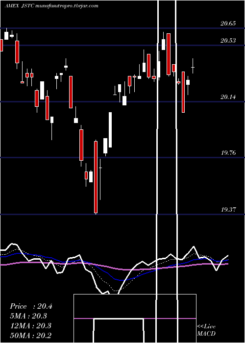  Daily chart AdasinaSocial