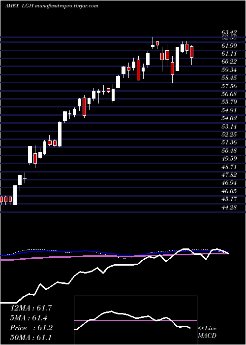 weekly chart HcmDefender