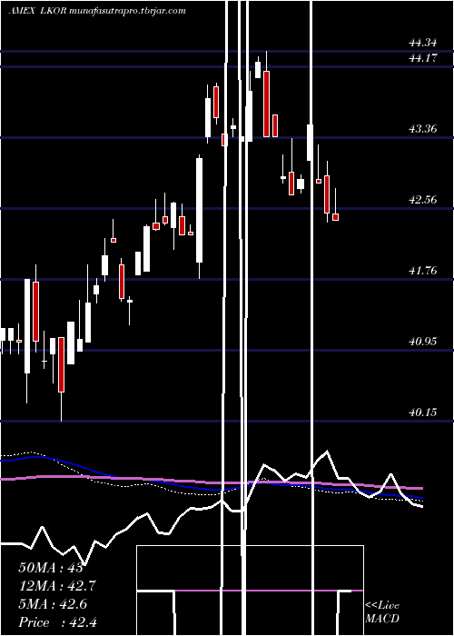  weekly chart FlexsharesCredit