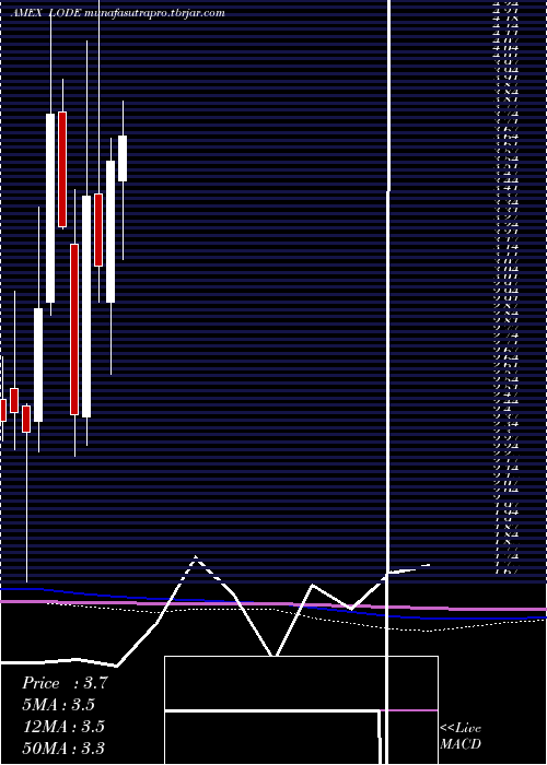  monthly chart ComstockMining