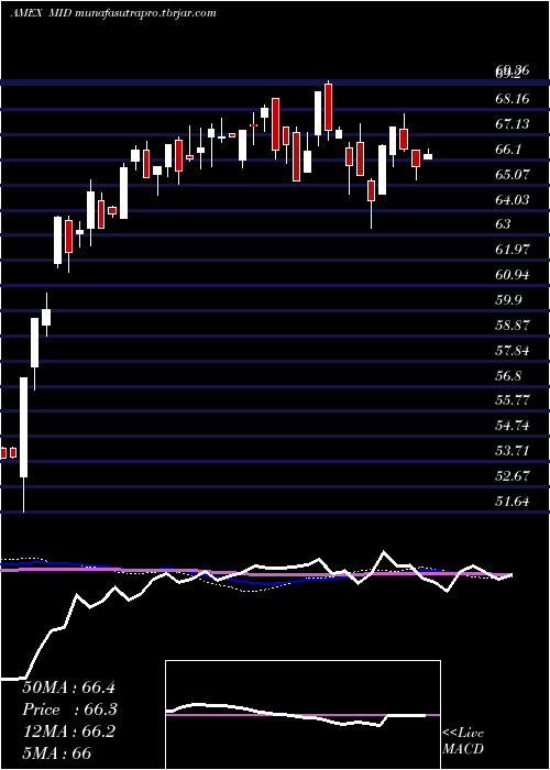  weekly chart AmericanCentury