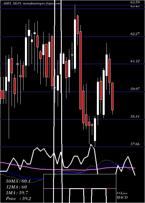 weekly chart GlobalX
