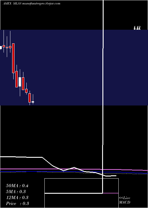 monthly chart MilestoneScientific